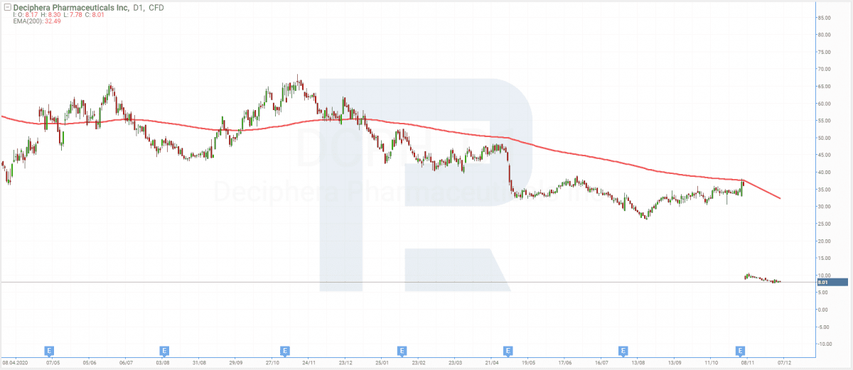 Deciphera Pharmaceuticals, Inc (NASDAQ - DCPH) - nejlepších 5 biotechnologických akcií