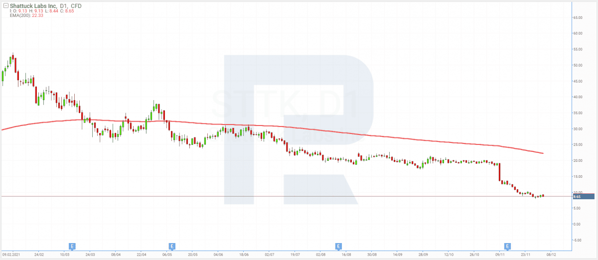 Nejlepší akcie biotechnologických společností - Graf Shattuck Labs, Inc (NASDAQ - STTK)